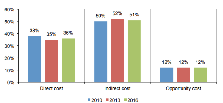 Data center services statistics