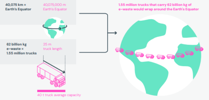 chart about e waste recycling