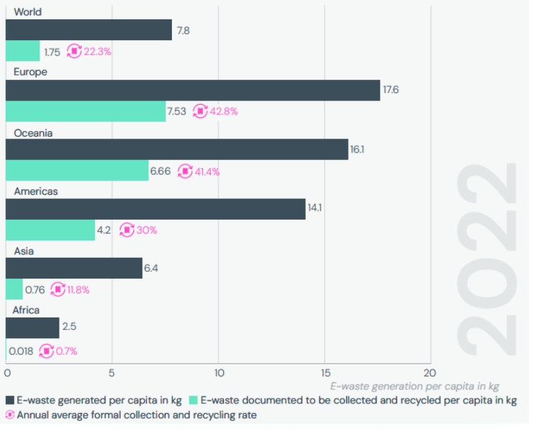 e waste generated per capita