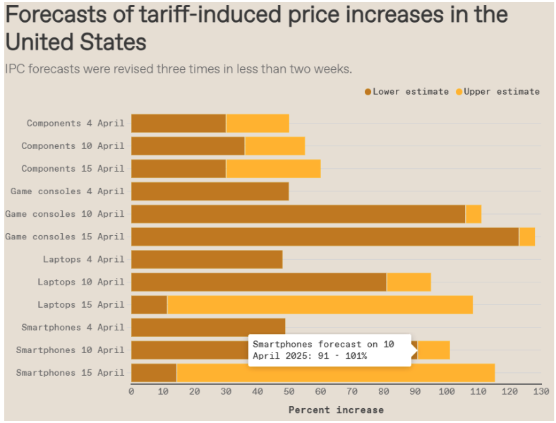 forecast of tariff induced price changes
