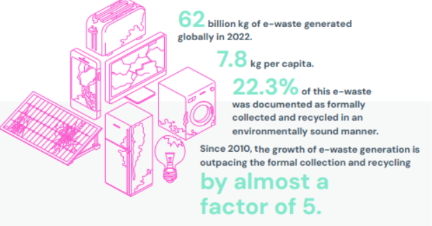 graph showing amount of ewaste generated in 2022