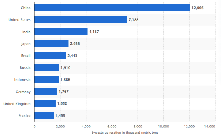ewaste generation