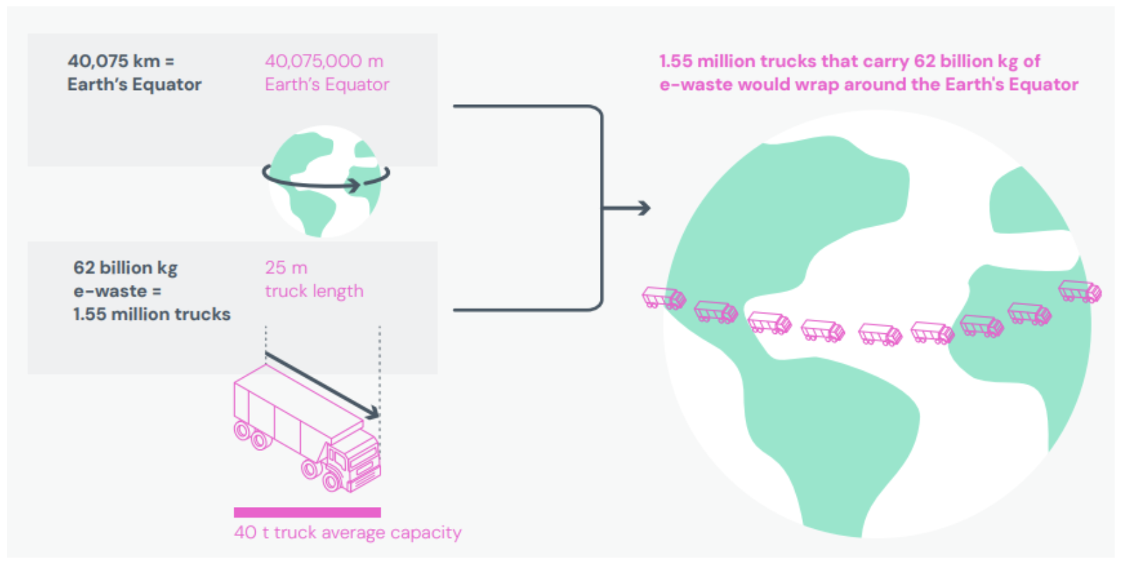 chart showing the amount of ewaste produced