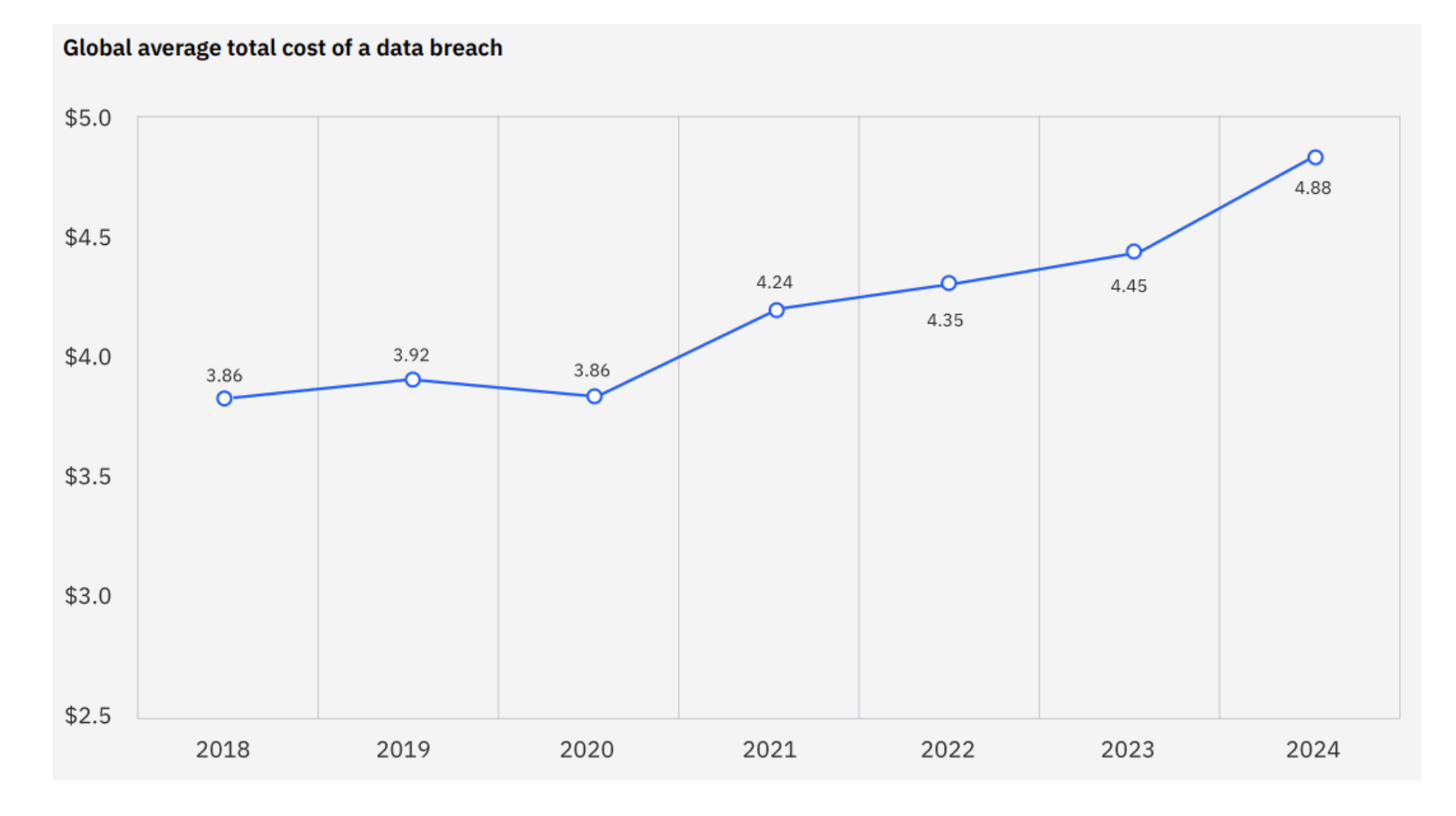 cost of a databreach chart
